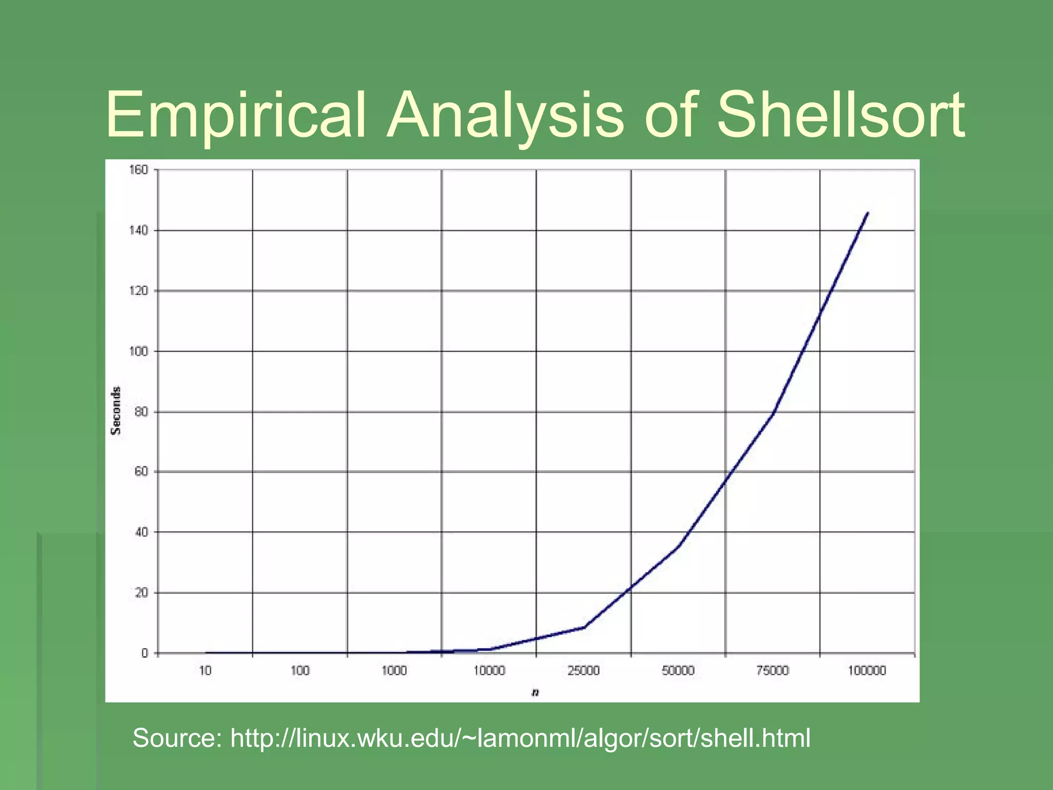 Empirical Analysis of Shellsort
Source: http://linux.wku.edu/~lamonml/algor/sort/shell.html
 
