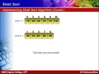 Ver. 1.0
Shell Sort
Implementing Shell Sort Algorithm (Contd.)
List 1 =
420 6
10 704520
531 7
30 806040List 2 =
75 110
8 10
90
9
The lists are now sorted
 