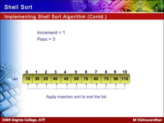 Ver. 1.0
Shell Sort
Implementing Shell Sort Algorithm (Contd.)
210 43
10 402030 45arr 60
5 6 7 8 9 10
70 80 75 90 110
Increment = 1
Pass = 3
Apply insertion sort to sort the list
 