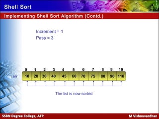 Ver. 1.0
Shell Sort
Implementing Shell Sort Algorithm (Contd.)
210 43
10 403020 45arr 60
5 6 7 8 9 10
70 75 80 90 110
Increment = 1
Pass = 3
The list is now sorted
 