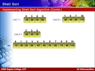 Ver. 1.0
Shell Sort
Implementing Shell Sort Algorithm (Contd.)
210 43
10 602030 45arr 40
5 6 7 8 9 10
70 80 75 90 110
630 9 741 10
30List 2 =
852
75List 3 =
30
75
10 60 70 90 45 80 110
20 40
List 1 =
 