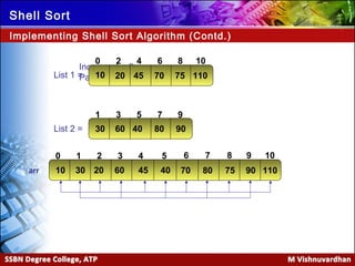 Ver. 1.0
Shell Sort
Implementing Shell Sort Algorithm (Contd.)
210 43
10 602030 45arr 40
5 6 7 8 9 10
70 80 75 90 110
Increment = 2
Pass = 2List 1 =
420 6
10 704520
531 7
30 804060List 2 =
75 110
8 10
90
9
 