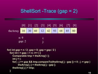 ShellSort -Trace (gap = 2)
[0] [1] [2]
theArray

[3] [4] [5] [6]

[7]

[8]

10

12

85

80

n: 9
gap: 2

30

60

42

93

68

i:
j:

for( int gap = n / 2; gap > 0; gap = gap / 2 )
for( int i = gap; i < n; i++ ) {
Comparable tmp = theArray[ i ];
int j = i;
for( ; j >= gap && tmp.compareTo(theArray[ j - gap ]) < 0 ; j -= gap )
theArray[ j ] = theArray[ j - gap ];
theArray[ j ] = tmp;
}

16

 