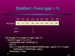 ShellSort -Trace (gap = 1)
[0] [1] [2]
theArray

[3] [4] [5] [6]

[7]

[8]

10

30

93

80

n: 9
gap: 1

12

42

60

85

68

i:
j:

for( int gap = n / 2; gap > 0; gap = gap / 2 )
for( int i = gap; i < n; i++ ) {
Comparable tmp = theArray[ i ];
int j = i;
for( ; j >= gap && tmp.compareTo(theArray[ j - gap ]) < 0 ; j -= gap )
theArray[ j ] = theArray[ j - gap ];
theArray[ j ] = tmp;
}

17

 