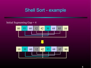 Shell Sort - example
Initial Segmenting Gap = 4
80

93

60

12

42

30

68

85

10

10

30

60

12

42

93

68

85

80

5

 