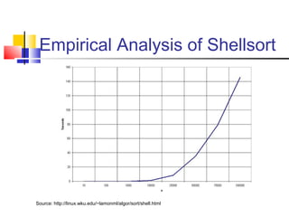 Empirical Analysis of Shellsort
Source: http://linux.wku.edu/~lamonml/algor/sort/shell.html
 