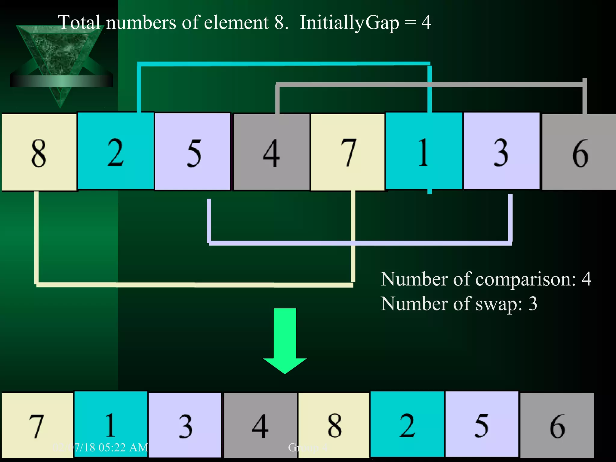 Shell sorting | PPT | Programming Languages | Computing