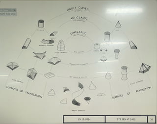 shell structures AND TYPES ARCHI (2).pdf