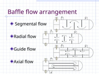 Types of Heat Exchangers Commonly Used on Ships 1. Shell and Tube Heat ...