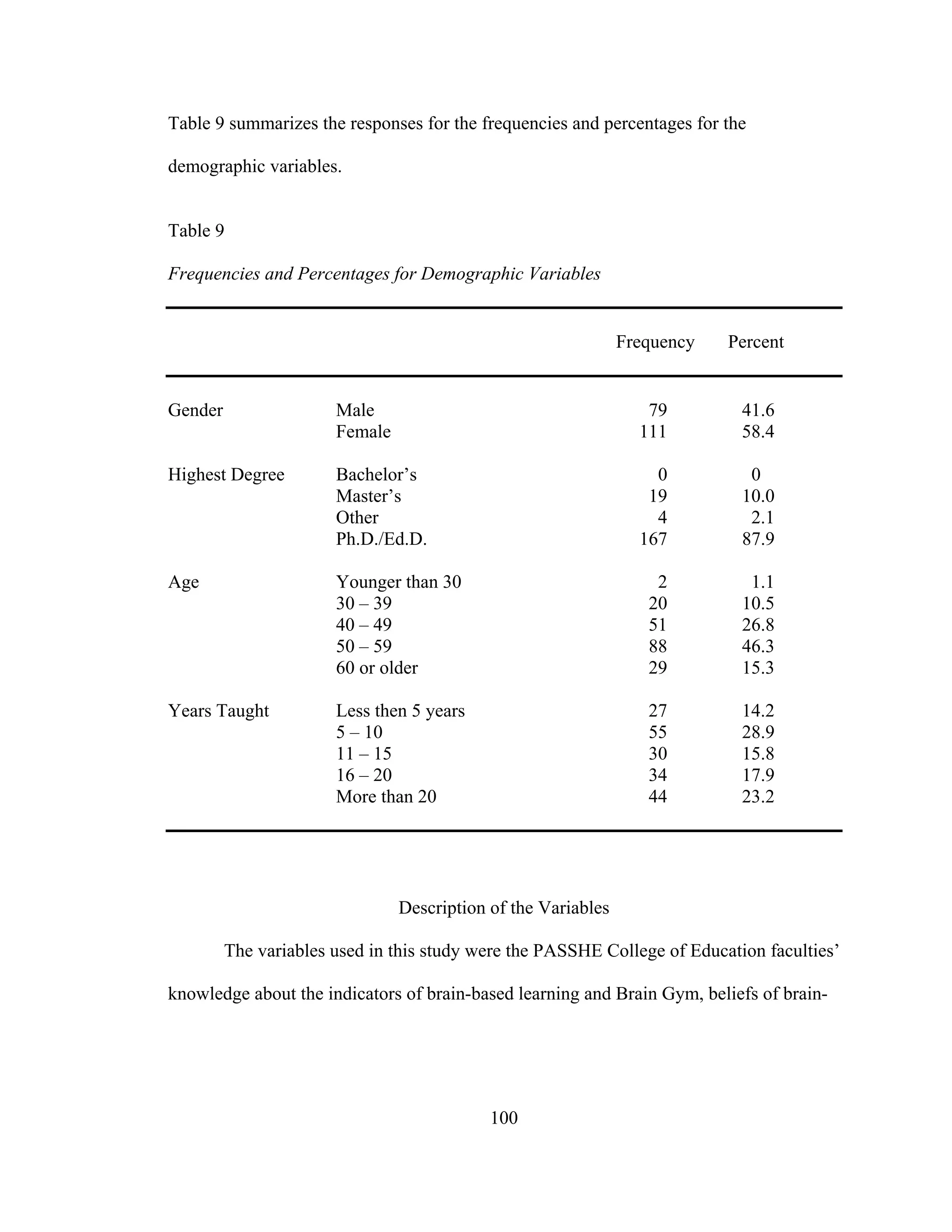 Table 9 summarizes the responses for the frequencies and percentages for the
demographic variables.
Table 9
Frequencies and Percentages for Demographic Variables
Frequency Percent
Gender Male 79 41.6
Female 111 58.4
Highest Degree Bachelor’s 0 0
Master’s 19 10.0
Other 4 2.1
Ph.D./Ed.D. 167 87.9
Age Younger than 30 2 1.1
30 – 39 20 10.5
40 – 49 51 26.8
50 – 59 88 46.3
60 or older 29 15.3
Years Taught Less then 5 years 27 14.2
5 – 10 55 28.9
11 – 15 30 15.8
16 – 20 34 17.9
More than 20 44 23.2
Description of the Variables
The variables used in this study were the PASSHE College of Education faculties’
knowledge about the indicators of brain-based learning and Brain Gym, beliefs of brain-
100
 