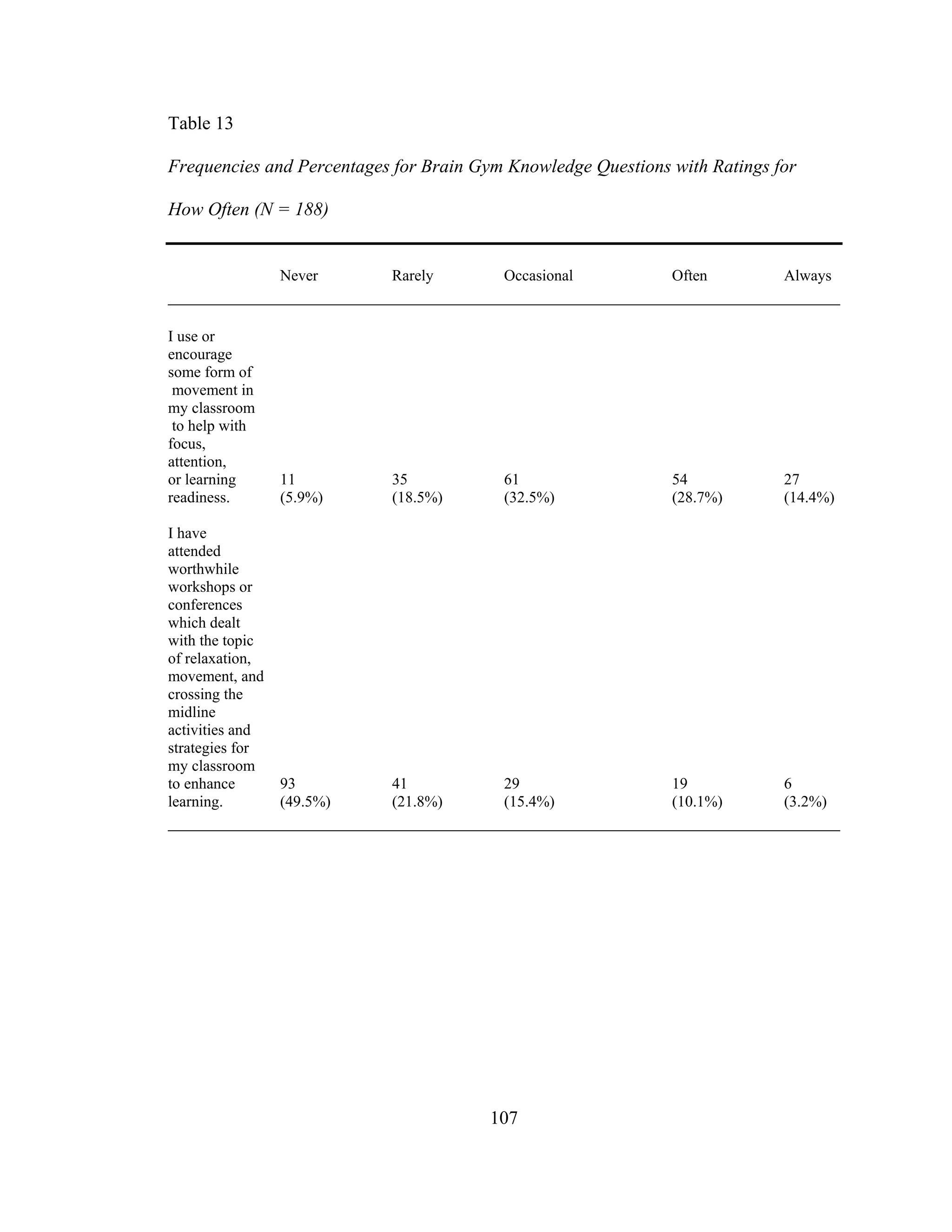 Table 13
Frequencies and Percentages for Brain Gym Knowledge Questions with Ratings for
How Often (N = 188)
Never Rarely Occasional Often Always
________________________________________________________________________
I use or
encourage
some form of
movement in
my classroom
to help with
focus,
attention,
or learning 11 35 61 54 27
readiness. (5.9%) (18.5%) (32.5%) (28.7%) (14.4%)
I have
attended
worthwhile
workshops or
conferences
which dealt
with the topic
of relaxation,
movement, and
crossing the
midline
activities and
strategies for
my classroom
to enhance 93 41 29 19 6
learning. (49.5%) (21.8%) (15.4%) (10.1%) (3.2%)
________________________________________________________________________
107
 