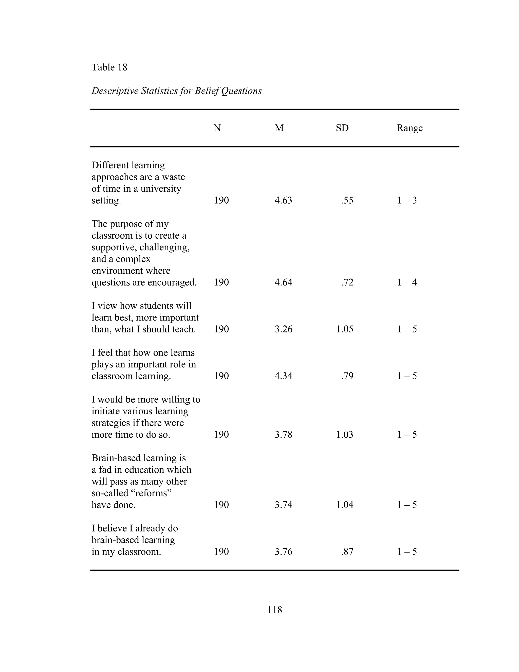 Table 18
Descriptive Statistics for Belief Questions
N M SD Range
Different learning
approaches are a waste
of time in a university
setting. 190 4.63 .55 1 – 3
The purpose of my
classroom is to create a
supportive, challenging,
and a complex
environment where
questions are encouraged. 190 4.64 .72 1 – 4
I view how students will
learn best, more important
than, what I should teach. 190 3.26 1.05 1 – 5
I feel that how one learns
plays an important role in
classroom learning. 190 4.34 .79 1 – 5
I would be more willing to
initiate various learning
strategies if there were
more time to do so. 190 3.78 1.03 1 – 5
Brain-based learning is
a fad in education which
will pass as many other
so-called “reforms”
have done. 190 3.74 1.04 1 – 5
I believe I already do
brain-based learning
in my classroom. 190 3.76 .87 1 – 5
118
 