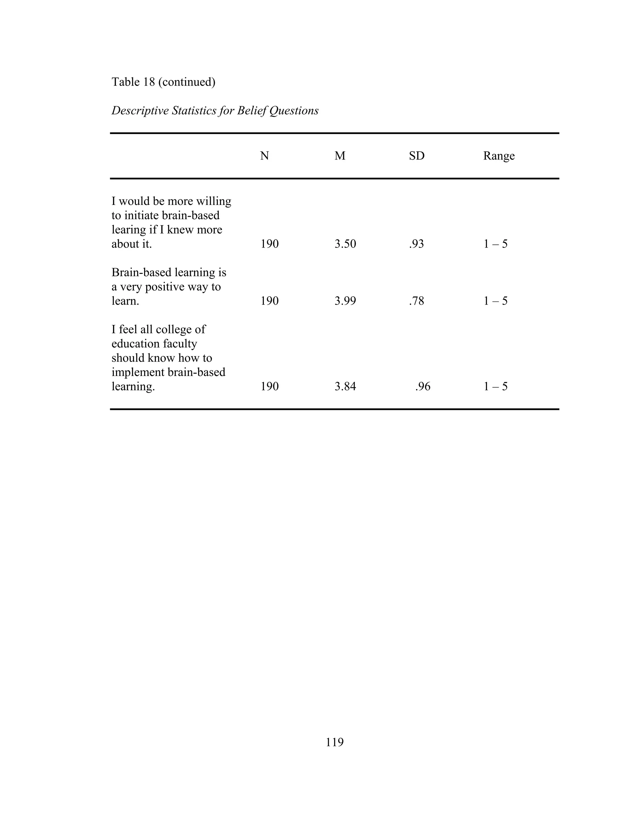 Table 18 (continued)
Descriptive Statistics for Belief Questions
N M SD Range
I would be more willing
to initiate brain-based
learing if I knew more
about it. 190 3.50 .93 1 – 5
Brain-based learning is
a very positive way to
learn. 190 3.99 .78 1 – 5
I feel all college of
education faculty
should know how to
implement brain-based
learning. 190 3.84 .96 1 – 5
119
 