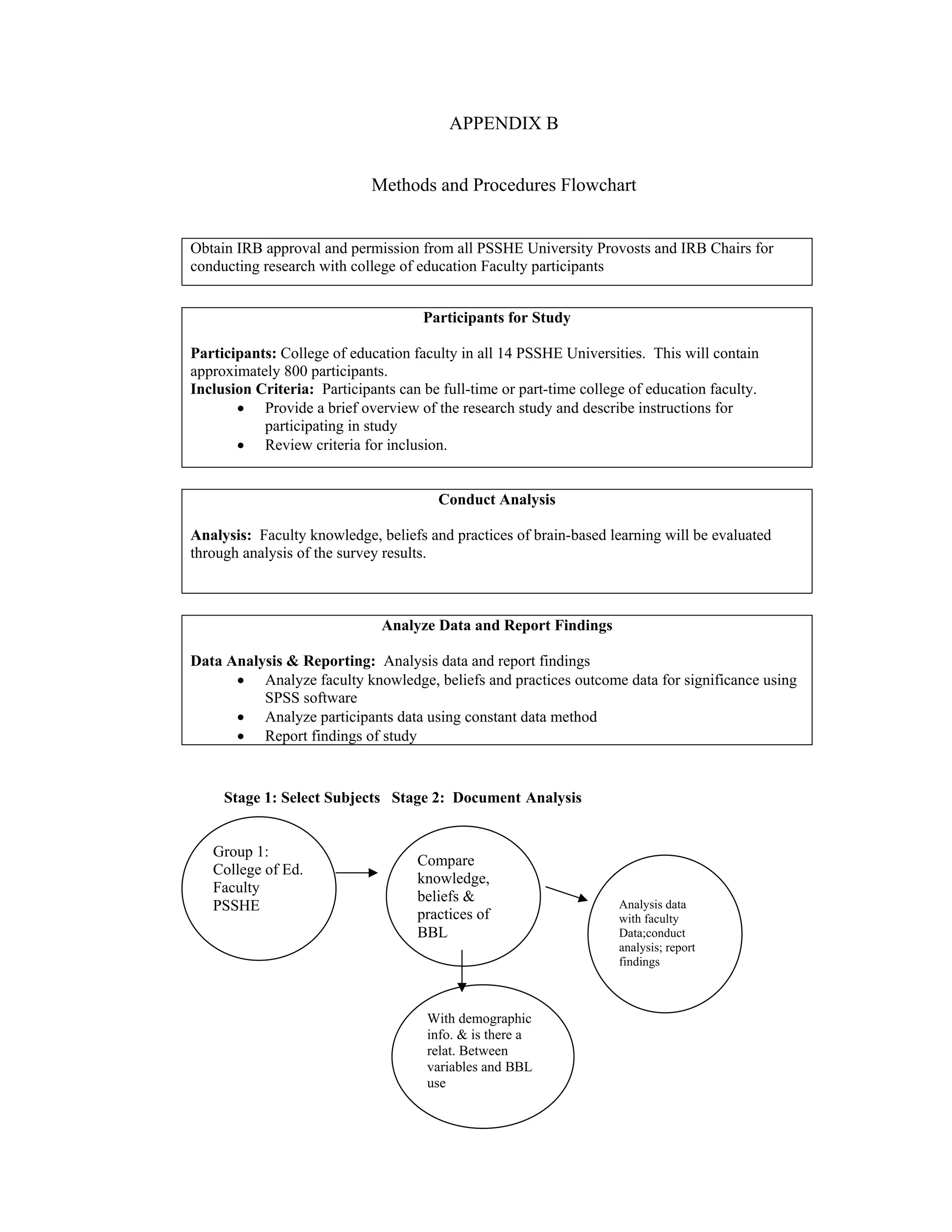 APPENDIX B
Methods and Procedures Flowchart
Obtain IRB approval and permission from all PSSHE University Provosts and IRB Chairs for
conducting research with college of education Faculty participants
Participants for Study
Participants: College of education faculty in all 14 PSSHE Universities. This will contain
approximately 800 participants.
Inclusion Criteria: Participants can be full-time or part-time college of education faculty.
• Provide a brief overview of the research study and describe instructions for
participating in study
• Review criteria for inclusion.
Conduct Analysis
Analysis: Faculty knowledge, beliefs and practices of brain-based learning will be evaluated
through analysis of the survey results.
Analyze Data and Report Findings
Data Analysis & Reporting: Analysis data and report findings
• Analyze faculty knowledge, beliefs and practices outcome data for significance using
SPSS software
• Analyze participants data using constant data method
• Report findings of study
Stage 1: Select Subjects Stage 2: Document Analysis
179
With demographic
info. & is there a
relat. Between
variables and BBL
use
Compare
knowledge,
beliefs &
practices of
BBL
Analysis data
with faculty
Data;conduct
analysis; report
findings
Group 1:
College of Ed.
Faculty
PSSHE
 