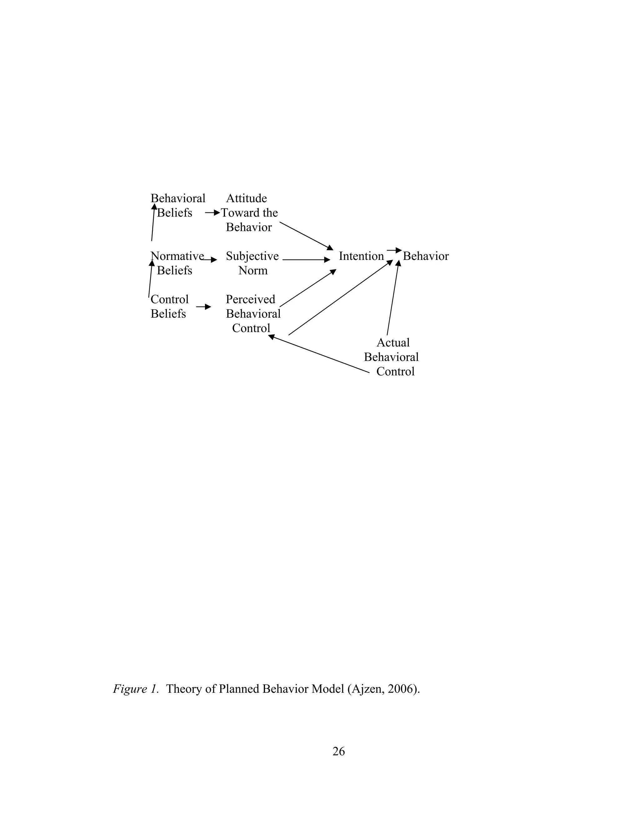 Behavioral Attitude
Beliefs Toward the
Behavior
Normative Subjective Intention Behavior
Beliefs Norm
Control Perceived
Beliefs Behavioral
Control
Actual
Behavioral
Control
Figure 1. Theory of Planned Behavior Model (Ajzen, 2006).
26
 
