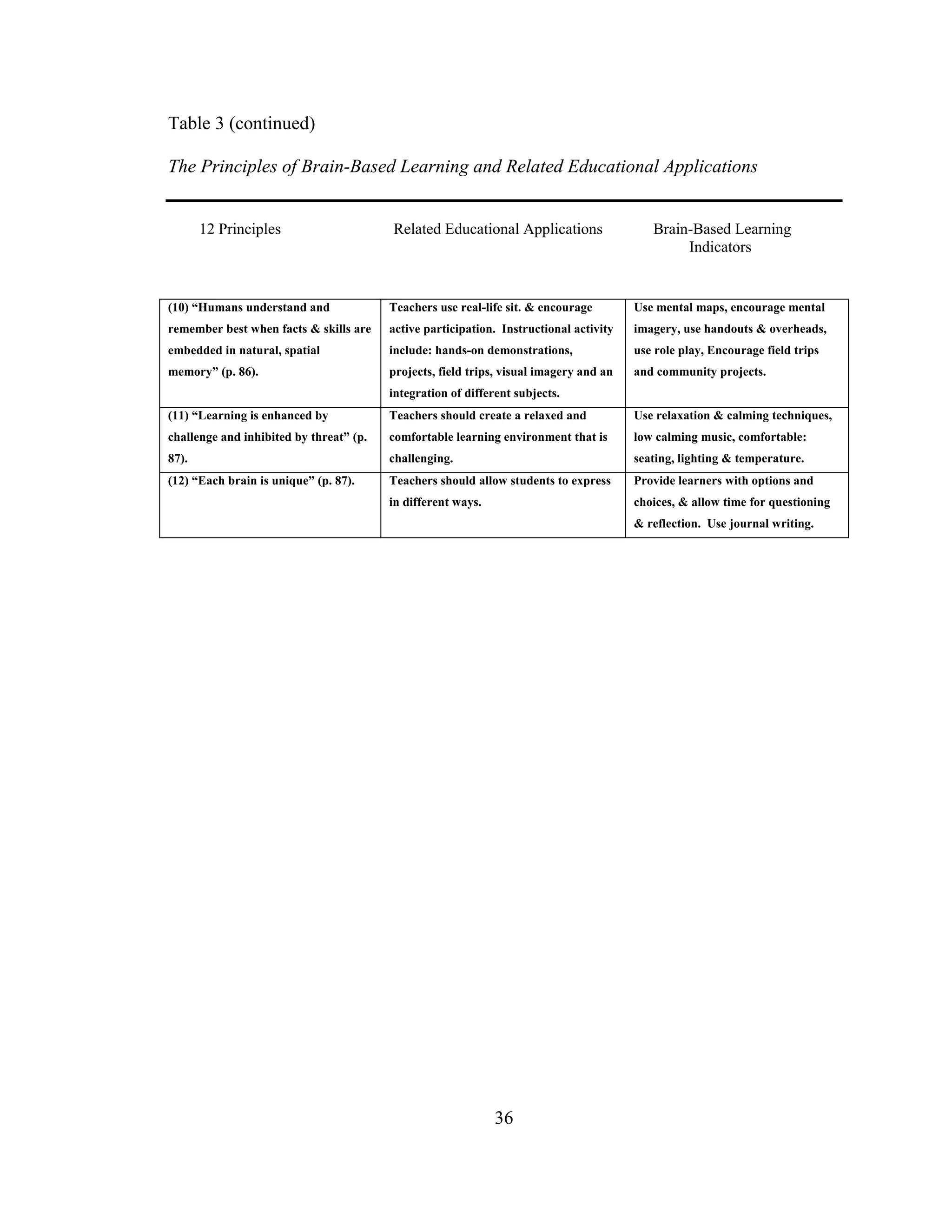Table 3 (continued)
The Principles of Brain-Based Learning and Related Educational Applications
12 Principles Related Educational Applications Brain-Based Learning
Indicators
(10) “Humans understand and
remember best when facts & skills are
embedded in natural, spatial
memory” (p. 86).
Teachers use real-life sit. & encourage
active participation. Instructional activity
include: hands-on demonstrations,
projects, field trips, visual imagery and an
integration of different subjects.
Use mental maps, encourage mental
imagery, use handouts & overheads,
use role play, Encourage field trips
and community projects.
(11) “Learning is enhanced by
challenge and inhibited by threat” (p.
87).
Teachers should create a relaxed and
comfortable learning environment that is
challenging.
Use relaxation & calming techniques,
low calming music, comfortable:
seating, lighting & temperature.
(12) “Each brain is unique” (p. 87). Teachers should allow students to express
in different ways.
Provide learners with options and
choices, & allow time for questioning
& reflection. Use journal writing.
36
 