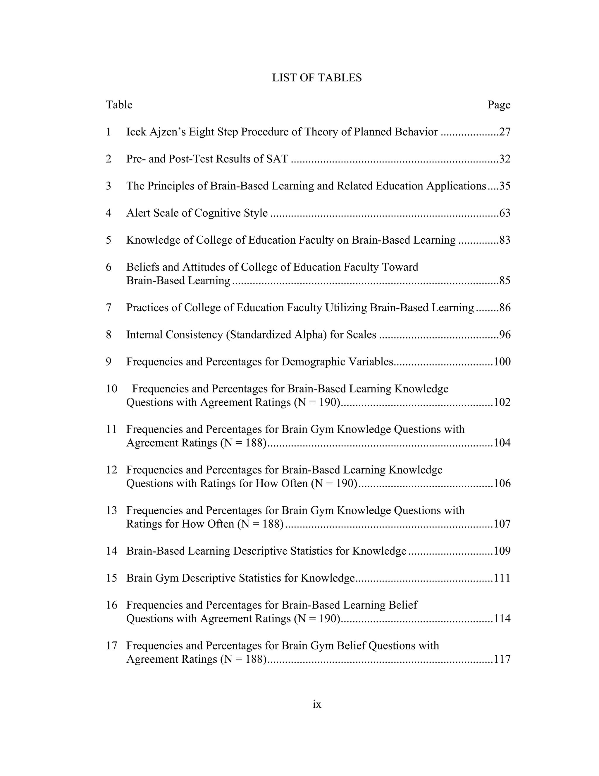LIST OF TABLES
Table Page
1 Icek Ajzen’s Eight Step Procedure of Theory of Planned Behavior ....................27
2 Pre- and Post-Test Results of SAT .......................................................................32
3 The Principles of Brain-Based Learning and Related Education Applications....35
4 Alert Scale of Cognitive Style ..............................................................................63
5 Knowledge of College of Education Faculty on Brain-Based Learning ..............83
6 Beliefs and Attitudes of College of Education Faculty Toward
Brain-Based Learning...........................................................................................85
7 Practices of College of Education Faculty Utilizing Brain-Based Learning........86
8 Internal Consistency (Standardized Alpha) for Scales .........................................96
9 Frequencies and Percentages for Demographic Variables..................................100
10 Frequencies and Percentages for Brain-Based Learning Knowledge
Questions with Agreement Ratings (N = 190)....................................................102
11 Frequencies and Percentages for Brain Gym Knowledge Questions with
Agreement Ratings (N = 188).............................................................................104
12 Frequencies and Percentages for Brain-Based Learning Knowledge
Questions with Ratings for How Often (N = 190)..............................................106
13 Frequencies and Percentages for Brain Gym Knowledge Questions with
Ratings for How Often (N = 188).......................................................................107
14 Brain-Based Learning Descriptive Statistics for Knowledge .............................109
15 Brain Gym Descriptive Statistics for Knowledge...............................................111
16 Frequencies and Percentages for Brain-Based Learning Belief
Questions with Agreement Ratings (N = 190)....................................................114
17 Frequencies and Percentages for Brain Gym Belief Questions with
Agreement Ratings (N = 188).............................................................................117
ix
 