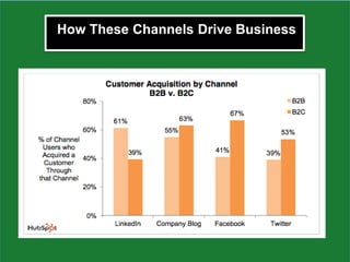 How These Channels Drive Business
 