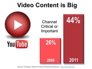 Video Content is Big

                               Channel                        44%
                              Critical or
                              Important


                                    26%

                                     2009                         2011
Source: Hubspot: State of Inbound Marketing Report - http://bit.ly/kumlrs
 
