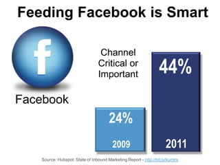 Feeding Facebook is Smart

                                  Channel
                                 Critical or
                                 Important                       44%
Facebook
                                      24%
                                        2009                         2011
   Source: Hubspot: State of Inbound Marketing Report - http://bit.ly/kumlrs
 