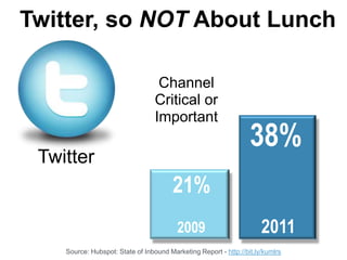 Twitter, so NOT About Lunch

                                   Channel
                                  Critical or
                                  Important
                                                                  38%
 Twitter
                                        21%
                                         2009                         2011
    Source: Hubspot: State of Inbound Marketing Report - http://bit.ly/kumlrs
 