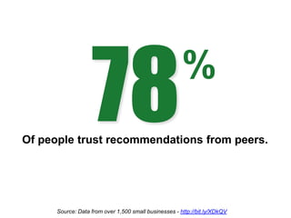 %
Of people trust recommendations from peers.




      Source: Data from over 1,500 small businesses - http://bit.ly/XDkQV
 