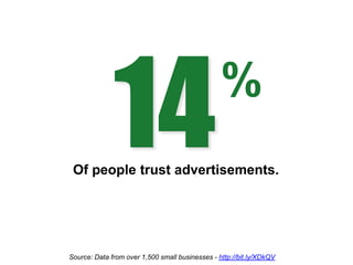 %
 Of people trust advertisements.




Source: Data from over 1,500 small businesses - http://bit.ly/XDkQV
 