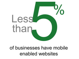 %
Less
than
of businesses have mobile
     enabled websites
 