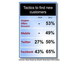Tactics to find new
         customers
                      2010        2011
  Coupon
  Offers
  (Groupon)
                      -        53%

  Mobile              -        49%
  Twitter         27% 50%

  Facebook        43% 65%
Source: New Study by Bredin Business Information
 