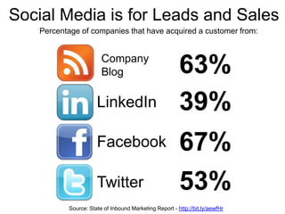 Social Media is for Leads and Sales
   Percentage of companies that have acquired a customer from:


                       Company
                       Blog                            63%
                     LinkedIn                          39%
                     Facebook                          67%
                     Twitter                           53%
          Source: State of Inbound Marketing Report - http://bit.ly/aewfHr
 