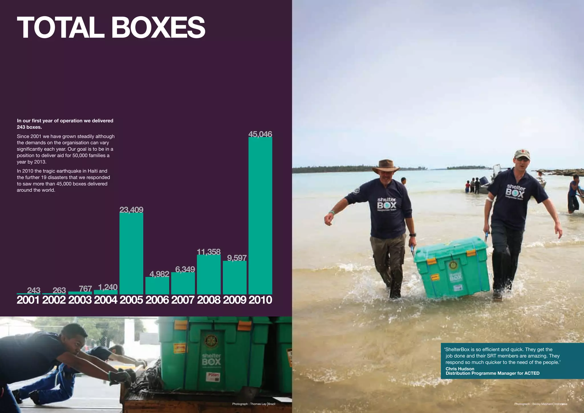 TOTAL BOXES

     In our first year of operation we delivered
     243 boxes.
     Since 2001 we have grown steadily although
     the demands on the organisation can vary
     significantly each year. Our goal is to be in a
     position to deliver aid for 50,000 families a
     year by 2013.
     In 2010 the tragic earthquake in Haiti and
     the further 19 disasters that we responded
     to saw more than 45,000 boxes delivered
     around the world.




     2001 2002 2003 2004 2005 2006 2007 2008 2009 2010



                                                                                        ‘ShelterBox is so efficient and quick. They get the
                                                                                         job done and their SRT members are amazing. They
                                                                                         respond so much quicker to the need of the people.’
                                                                                        Chris Hudson
                                                                                        Distribution Programme Manager for ACTED




28                                                     Photograph : Thomas Lay Brazil                                  Photograph : Becky Maynard Indonesia
 
