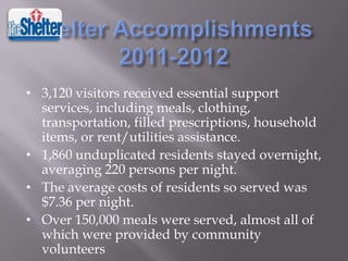 • 3,120 visitors received essential support
services, including meals, clothing,
transportation, filled prescriptions, household
items, or rent/utilities assistance.
• 1,860 unduplicated residents stayed overnight,
averaging 220 persons per night.
• The average costs of residents so served was
$7.36 per night.
• Over 150,000 meals were served, almost all of
which were provided by community
volunteers

 