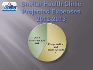 Direct
Assistance, $36,
000

Compensation
and
Benefits, $50,00
0

 