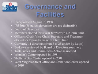 •
•
•
•
•
•
•
•
•
•
•

Incorporated August 3, 1988
IRS 501c(3) status, donations are tax-deductible
Board of Directors
Members elected for 4 year terms with a 2 term limit
Officers: Chair, Vice-Chair, Secretary and Treasurer
elected for 2 year terms with 2 term limit
Currently 11 directors (from 3 to 25 under By-Laws)
By-Laws reviewed by Board of Directors routinely
Task Forces and Committees Active as needed
Women’s Center opened in 1998
Shelter’s Day Center opened in 2004
West Virginia Street Office and Donation Center opened
in 2010

 