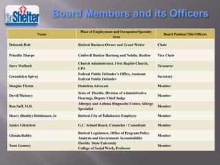 Board Members and its Officers
Name

Place of Employment and Occupation/Specialty
Area

Board Position/Title/Officers

Deborah Holt

Retired Business Owner and Grant Writer

Chair

Priscilla Tharpe

Coldwell Banker Hartung and Noblin, Realtor

Vice Chair

Steve Wofford
Gwendolyn Spivey

Church Administrator, First Baptist Church,
CPA
Federal Public Defender’s Office, Assistant
Federal Public Defender

Treasurer
Secretary

Douglas Throm

Homeless Advocate

Member

David Maloney

State of Florida, Division of Administrative
Hearings, Deputy Chief Judge

Member

Ron Saff, M.D.

Allergey and Asthma Diagnostic Center, Allergy
Specialist

Member

Henry (Buddy) Holshouser, Jr.

Retired City of Tallahassee Employee

Member

Janice Gilchriest

G.C. School Board, Counselor / Consultant

Member

Glenda Rabby
Tomi Gomory

Retired Legislature, Office of Program Policy
Analysis and Government Accountability
Florida State University
College of Social Work, Professor

Member
Member

 