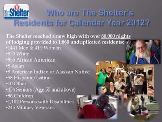 The Shelter reached a new high with over 80,000 nights
of lodging provided to 1,860 unduplicated residents:
•1441 Men & 419 Women
•820 White
•955 African American
•8 Asian
•9 American Indian or Alaskan Native
•58 Hispanic/Latino
•10 Other
•454 Seniors (Age 55 and above)
•86 Children
•1,102 Persons with Disabilities
•245 Military Veterans

 