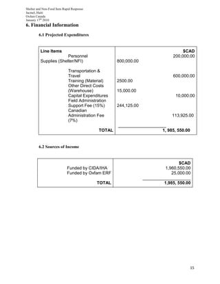 Shelter and Non-Food Item Rapid Response
Jacmel, Haiti
Oxfam Canada
January 17th
2010
15
6. Financial Information
6.1 Projected Expenditures
Line Items
Personnel
Supplies (Shelter/NFI)
Transportation &
Travel
Training (Material)
Other Direct Costs
(Warehouse)
Capital Expenditures
Field Administration
Support Fee (15%)
Canadian
Administration Fee
(7%)
TOTAL
$CAD
200,000.00
800,000.00
600,000.00
2500.00
15,000.00
10,000.00
244,125.00
113,925.00
____________________
1, 985, 550.00
6.2 Sources of Income
Funded by CIDA/IHA
Funded by Oxfam ERF
TOTAL
$CAD
1,960,550.00
25,000.00
____________________
1,985, 550.00
 