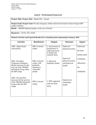 Shelter and Non-Food Item Rapid Response
Jacmel, Haiti
Oxfam Canada
January 17th
2010
16
AnnexI – PerformanceFramework
Project Title: Project Title: Shelter/NFI – Jacmel
Project Goal: Project Goal: Provide emergency shelter and non-food items to those living in IDP
camps in Jacmel.
Reach – 300,000 displaced people, in the city of Jacmel
Resources – US $1, 985, 550.00
Planned Activities and Expected Results Over 6-month period commencing in January 2010
Activities Beneficiaries Outputs Outcomes Impact
1000 - Rapid Needs
Assessments
2000 - Providing
Temporary Emergency
Shelter necessary for the
survival of the 300,000
individuals living within
the IDP camps
3000 - Provide NFIs
necessary for the survival
of the 300,000 individuals
living within the IDP
camps
IDPs in Jacmel
camps
IDPs in Jacmel
camps, with
particular
attention to
vulnerable
groups.
IDPs in Jacmel
camps.
1. Involvement of
beneficiaries in
improving access
to shelter and
essential items.
2. Improved
temporary shelter.
3. IDPs supported
with non-food
items.
Improved
physical security.
Improved
physical security
and Improved
health.
Improved or
maintained
health.
Help meet
the basic
human needs
of Haitians
affected by
the
earthquake.
 