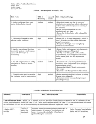 Shelter and Non-Food Item Rapid Response
Jacmel, Haiti
Oxfam Canada
January 17th
2010
17
Annex II - Risk Mitigation Strategies Chart
Risk Factor Odds of
Occurring
Impact if
Occurs
Risk Mitigation Strategy
1. Violent conflict and chaos erupt
during the distribution of goods
Medium Medium - Plan ahead to make sure that the process of
distribution is organized and orderly and cohesive
with the other distribution processes occurring at
the same time.
- Create clear designated areas in which
distribution will take place.
- Ensure that the distribution is fair and equal for
everyone.
2. Earthquake aftershocks or other
adverse weather conditions
High Medium - Ensure that all the materials necessary to build a
sturdy shelter are provided and that shelters are
properly constructed.
- Use plastic sheeting to avoid having heavy
materials fall onto residents.
3. Inability to acquire and distribute
appropriate goods in a timely manner
due to lack of resources or
accessibility
Low High - Ensure Oxfam and its partners have the capacity
in the planning stages of the project
- Quickly assess if the goods needed can be
acquired locally, if not, ship products by air and
insure that the plains will have access to the
country
4. The IDP camp locations are not big
enough for the amount of shelters
required
Medium Medium - Coordinate with Camp Management to ensure
that zoning of the campsites has taken place prior
establishing the shelters.
- Relocate individuals if there is more room in
other camps.
- Be creative with the organization of the shelters.
5. Goods and materials being stolen at
the warehouse or during transportation
High Medium - Ensure security around the warehouse, including
fencing, locks and guards.
- Implement security measures during transport
(including convoys).
Annex III–Performance Measurement Plan
Indicators Data Source Data Collection Method Responsibility
Expected Outcome Details – All IDPs on 10 camps in Jacmel are benefitting from Oxfam emergency shelter and NFI assistance. Oxfam
will use report information from UNHCR and OCHA. Oxfam would coordinate with UNHCR and OCHA to acquire statistical information
on IDP in Jacmel. All staff will be involved including Oxfam Program, Operation, Support and Liaison Teams
1.Shelter of IDPs
provided
Number of
shelter kits
distributed
Logistical team will create a distribution list that will be
used to measure the number of kits distributed and
ensure it corresponds with the list of beneficiaries
gathered during the assessment.
Oxfam Operation Team including
Shelter and NFI Technicians
 