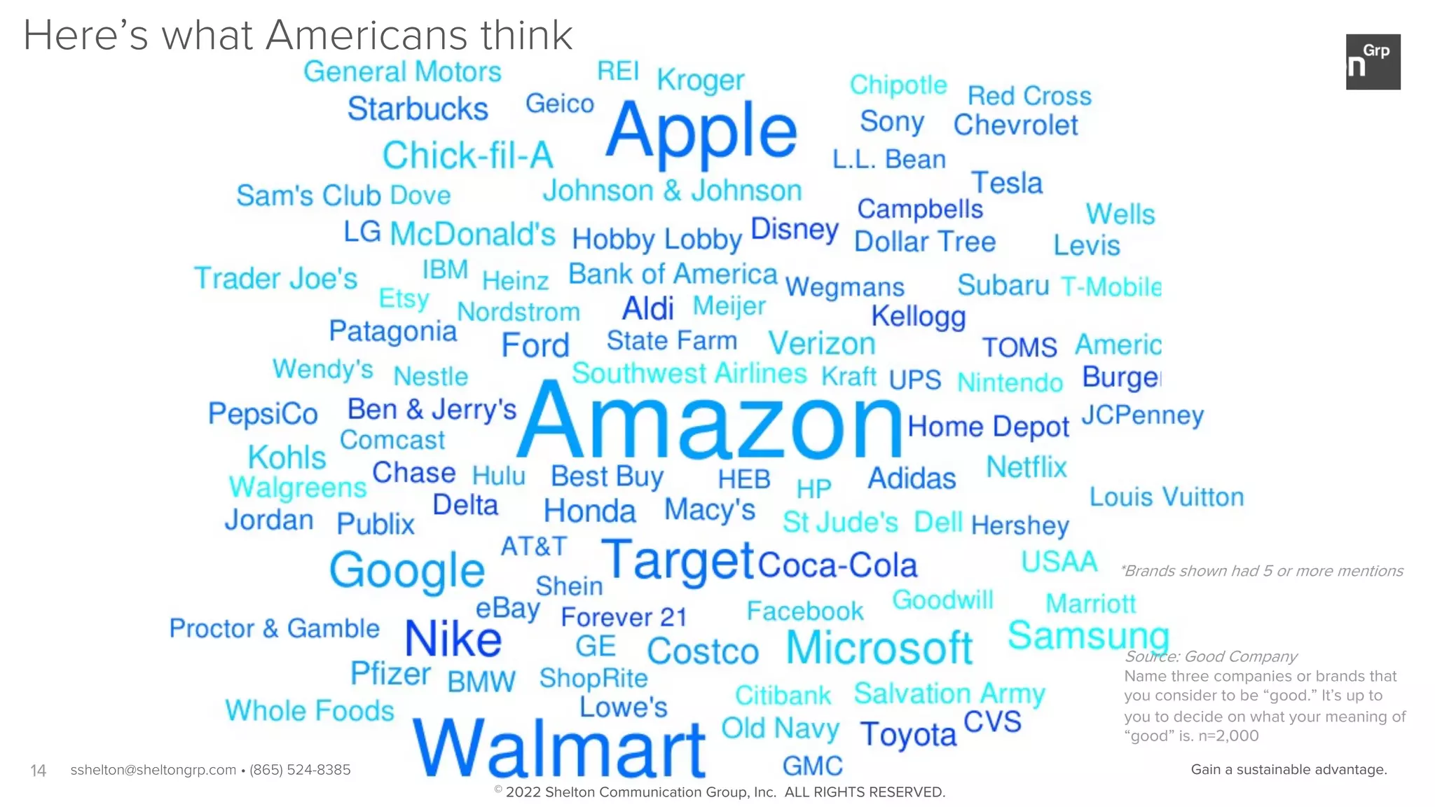 14
Source: Good Company
Name three companies or brands that
you consider to be “good.” It’s up to
you to decide on what your meaning of
“good” is. n=2,000
Here’s what Americans think
*Brands shown had 5 or more mentions
sshelton@sheltongrp.com • (865) 524-8385 Gain a sustainable advantage.
© 2022 Shelton Communication Group, Inc. ALL RIGHTS RESERVED.
 