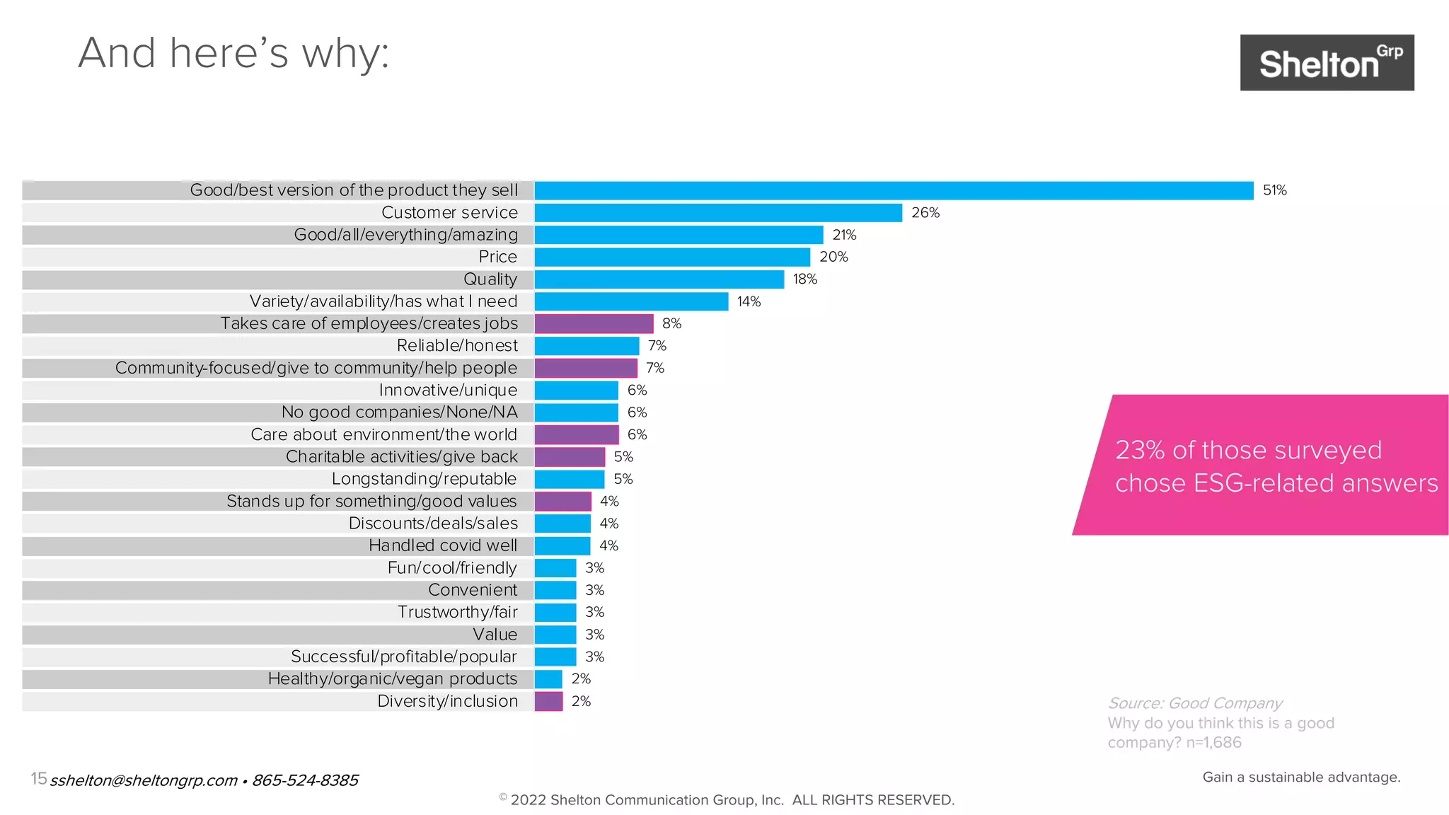 15
And here’s why:
Source: Good Company
Why do you think this is a good
company? n=1,686
23% of those surveyed
chose ESG-related answers
2%
2%
3%
3%
3%
3%
3%
4%
4%
4%
5%
5%
6%
6%
6%
7%
7%
8%
14%
18%
20%
21%
26%
51%
Diversity/inclusion
Healthy/organic/vegan products
Successful/profitable/popular
Value
Trustworthy/fair
Convenient
Fun/cool/friendly
Handled covid well
Discounts/deals/sales
Stands up for something/good values
Longstanding/reputable
Charitable activities/give back
Care about environment/the world
No good companies/None/NA
Innovative/unique
Community-focused/give to community/help people
Reliable/honest
Takes care of employees/creates jobs
Variety/availability/has what I need
Quality
Price
Good/all/everything/amazing
Customer service
Good/best version of the product they sell
23% of those surveyed
chose ESG-related answers
sshelton@sheltongrp.com • 865-524-8385 Gain a sustainable advantage.
© 2022 Shelton Communication Group, Inc. ALL RIGHTS RESERVED.
 
