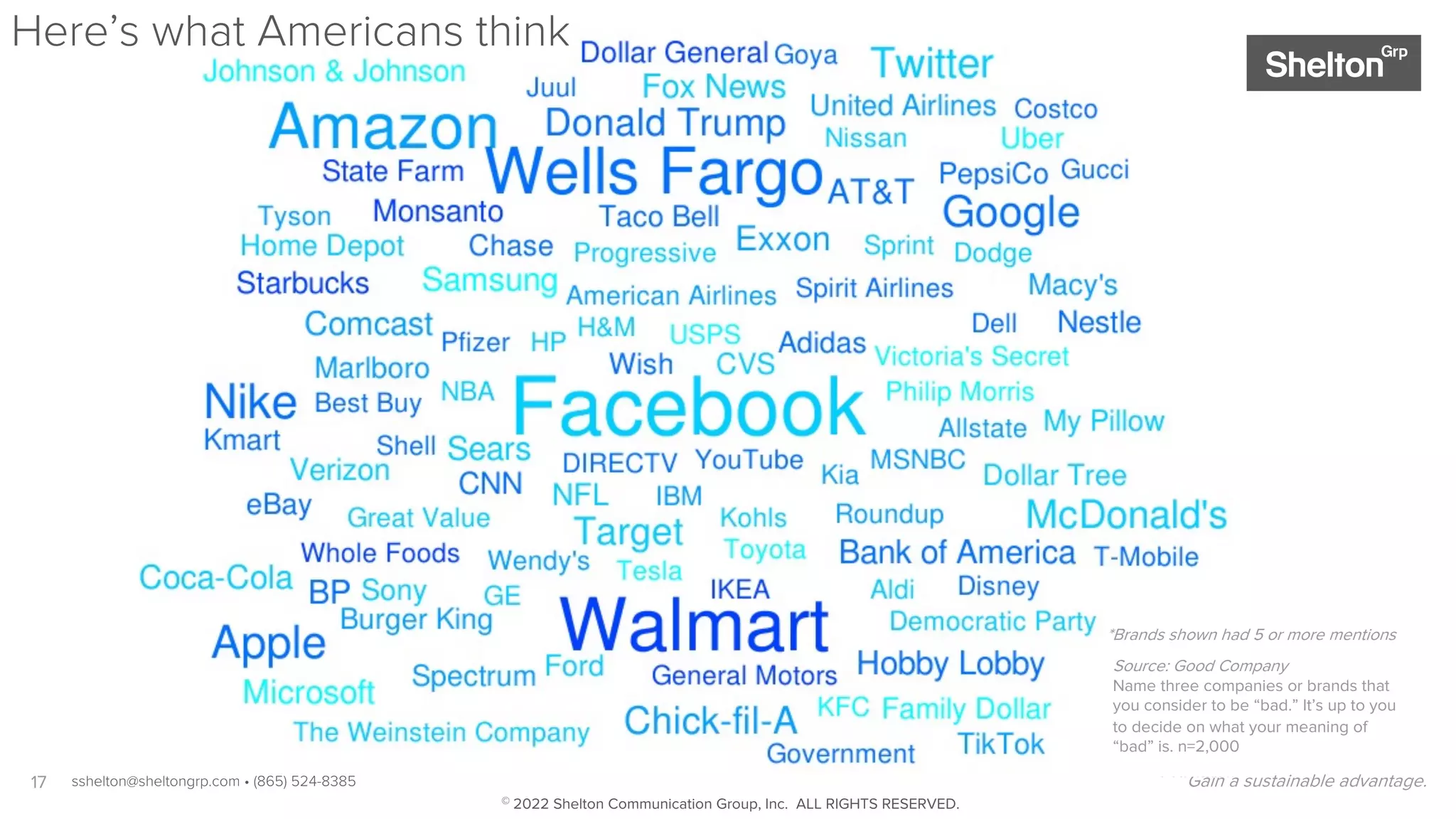 17 Gain a sustainable advantage.
Source: Good Company
Name three companies or brands that
you consider to be “bad.” It’s up to you
to decide on what your meaning of
“bad” is. n=2,000
Here’s what Americans think
*Brands shown had 5 or more mentions
sshelton@sheltongrp.com • (865) 524-8385
© 2022 Shelton Communication Group, Inc. ALL RIGHTS RESERVED.
 