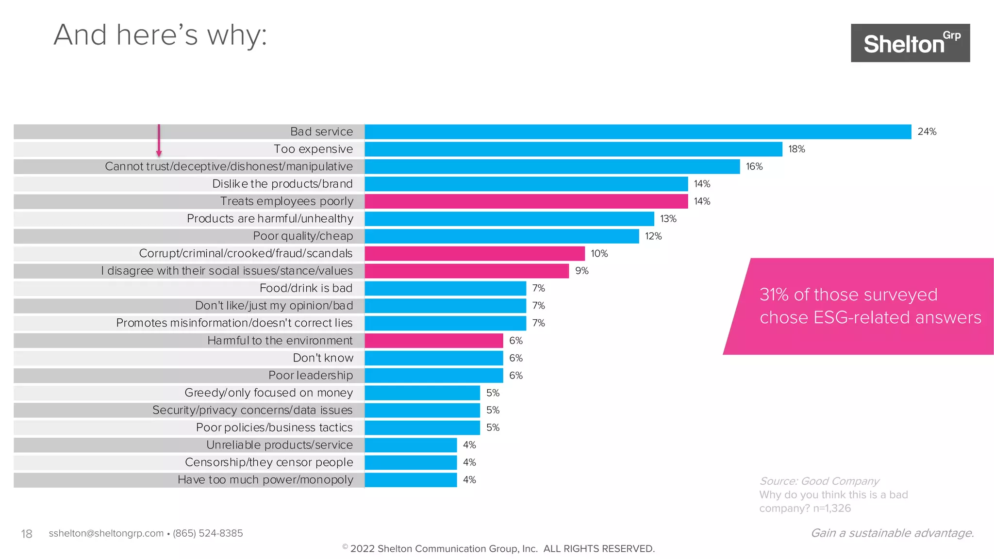 18 Gain a sustainable advantage.
4%
4%
4%
5%
5%
5%
6%
6%
6%
7%
7%
7%
9%
10%
12%
13%
14%
14%
16%
18%
24%
Have too much power/monopoly
Censorship/they censor people
Unreliable products/service
Poor policies/business tactics
Security/privacy concerns/data issues
Greedy/only focused on money
Poor leadership
Don't know
Harmful to the environment
Promotes misinformation/doesn't correct lies
Don't like/just my opinion/bad
Food/drink is bad
I disagree with their social issues/stance/values
Corrupt/criminal/crooked/fraud/scandals
Poor quality/cheap
Products are harmful/unhealthy
Treats employees poorly
Dislike the products/brand
Cannot trust/deceptive/dishonest/manipulative
Too expensive
Bad service
And here’s why:
31% of those surveyed
chose ESG-related answers
Source: Good Company
Why do you think this is a bad
company? n=1,326
sshelton@sheltongrp.com • (865) 524-8385
© 2022 Shelton Communication Group, Inc. ALL RIGHTS RESERVED.
 