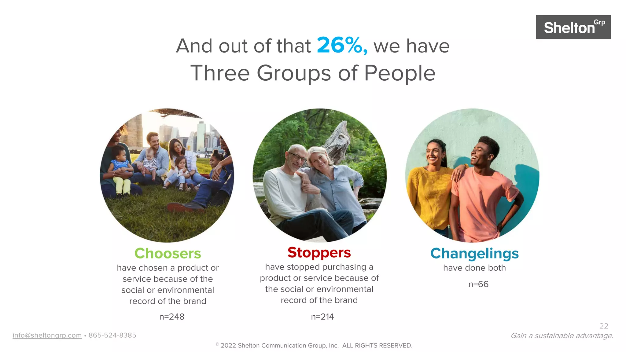 Gain a sustainable advantage.
22
And out of that 26%, we have
Three Groups of People
Choosers
have chosen a product or
service because of the
social or environmental
record of the brand
Stoppers
have stopped purchasing a
product or service because of
the social or environmental
record of the brand
Changelings
have done both
n=248 n=214
n=66
info@sheltongrp.com • 865-524-8385
© 2022 Shelton Communication Group, Inc. ALL RIGHTS RESERVED.
 