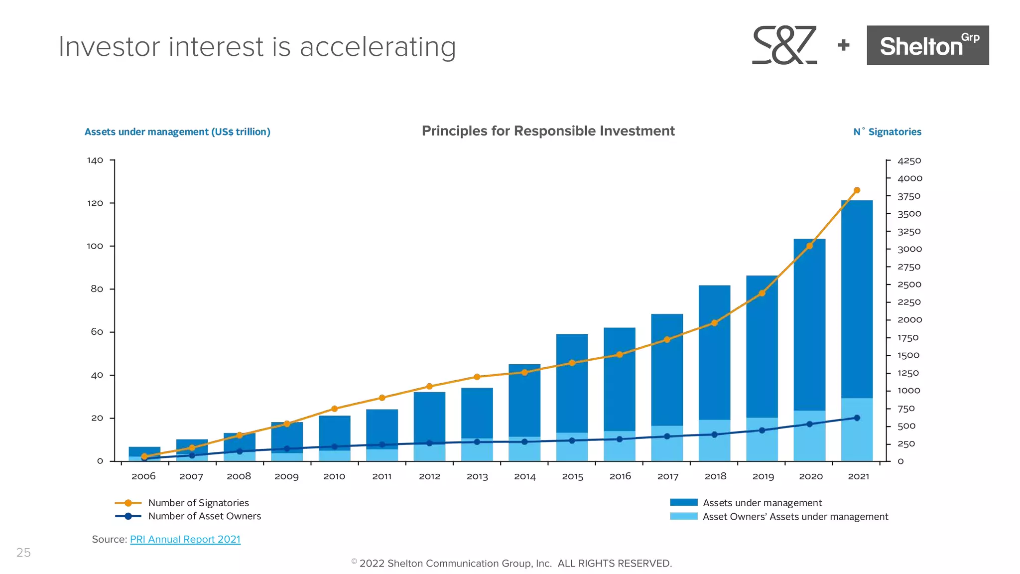 25
+
Investor interest is accelerating
Principles for Responsible Investment
Source: PRI Annual Report 2021
© 2022 Shelton Communication Group, Inc. ALL RIGHTS RESERVED.
 