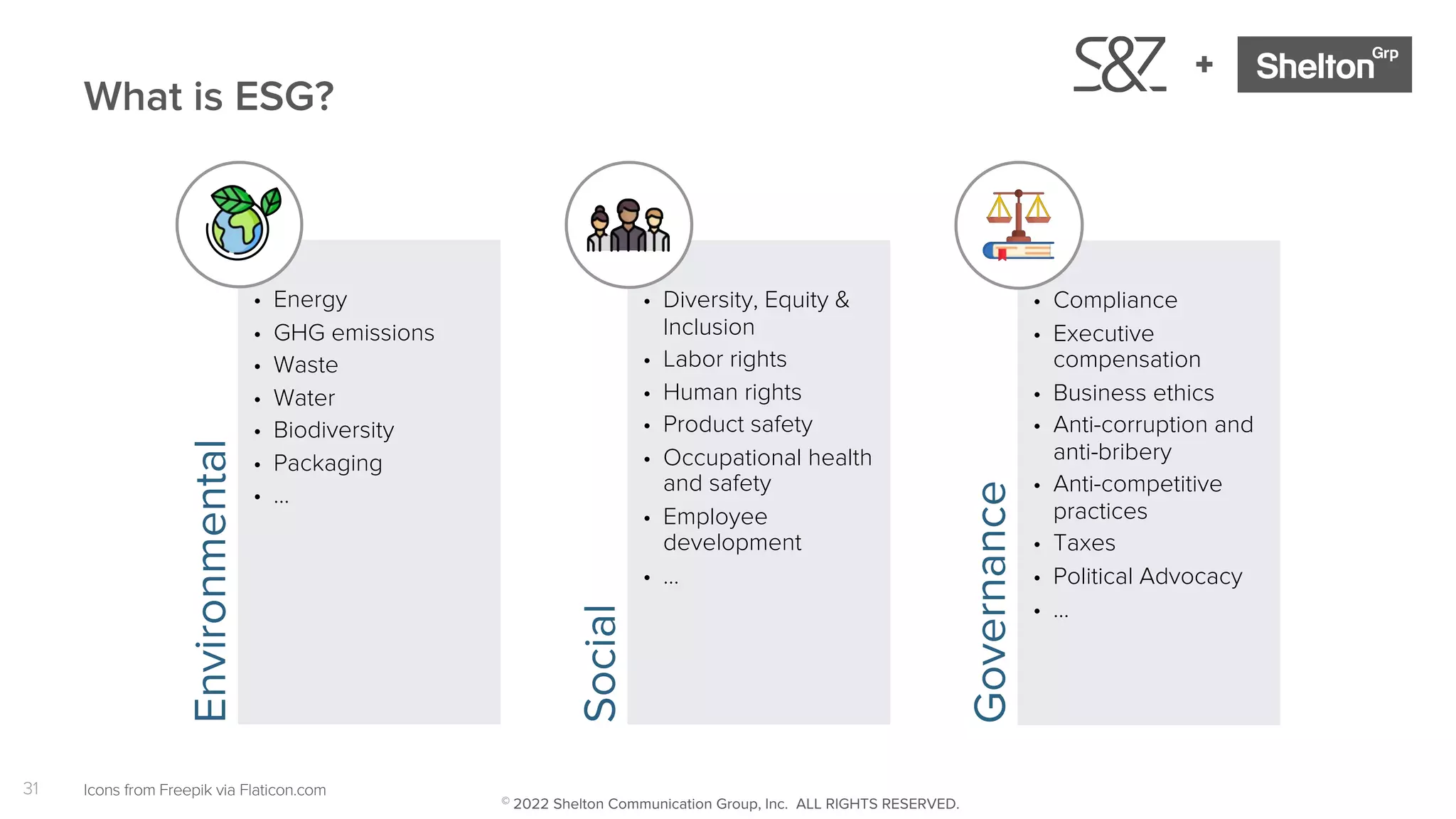 31
+
What is ESG?
Environmental
• Energy
• GHG emissions
• Waste
• Water
• Biodiversity
• Packaging
• …
Social
• Diversity, Equity &
Inclusion
• Labor rights
• Human rights
• Product safety
• Occupational health
and safety
• Employee
development
• …
Governance
• Compliance
• Executive
compensation
• Business ethics
• Anti-corruption and
anti-bribery
• Anti-competitive
practices
• Taxes
• Political Advocacy
• …
Icons from Freepik via Flaticon.com
© 2022 Shelton Communication Group, Inc. ALL RIGHTS RESERVED.
 