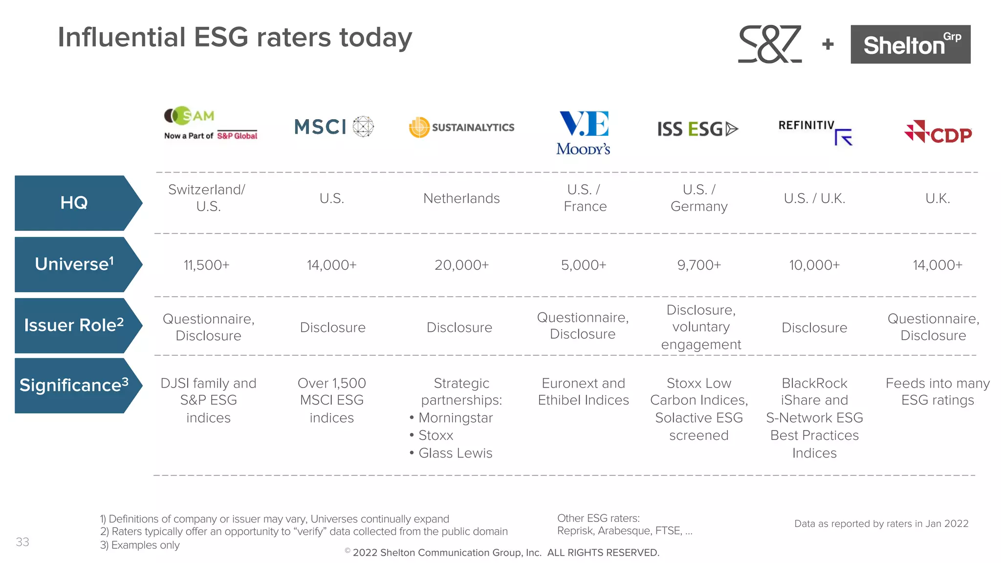 33
+
Influential ESG raters today
Questionnaire,
Disclosure
Questionnaire,
Disclosure
Switzerland/
U.S.
U.S.
Disclosure Disclosure
Disclosure,
voluntary
engagement
Questionnaire,
Disclosure Disclosure
DJSI family and
S&P ESG
indices
HQ
Universe1
Issuer Role2
Significance3
Netherlands
U.S. /
France
U.S. /
Germany
U.S. / U.K. U.K.
11,500+ 14,000+ 20,000+ 5,000+ 9,700+ 10,000+ 14,000+
Over 1,500
MSCI ESG
indices
Strategic
partnerships:
• Morningstar
• Stoxx
• Glass Lewis
Euronext and
Ethibel Indices
Stoxx Low
Carbon Indices,
Solactive ESG
screened
BlackRock
iShare and
S-Network ESG
Best Practices
Indices
Feeds into many
ESG ratings
1) Definitions of company or issuer may vary, Universes continually expand
2) Raters typically offer an opportunity to “verify” data collected from the public domain
3) Examples only
Data as reported by raters in Jan 2022
Other ESG raters:
Reprisk, Arabesque, FTSE, …
© 2022 Shelton Communication Group, Inc. ALL RIGHTS RESERVED.
 