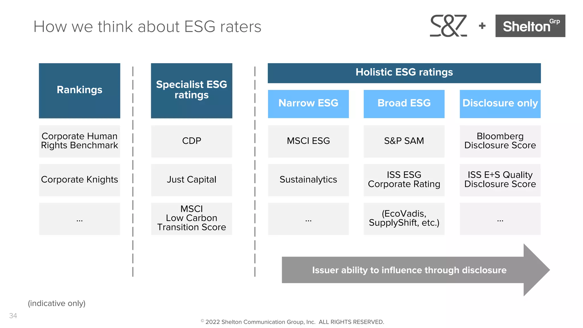 34
+
How we think about ESG raters
Disclosure only
Narrow ESG
Specialist ESG
ratings
Broad ESG
Bloomberg
Disclosure Score
ISS E+S Quality
Disclosure Score
(EcoVadis,
SupplyShift, etc.)
S&P SAM
ISS ESG
Corporate Rating
…
MSCI ESG
Sustainalytics
…
CDP
Just Capital
Issuer ability to influence through disclosure
MSCI
Low Carbon
Transition Score
Rankings
Corporate Human
Rights Benchmark
Corporate Knights
Holistic ESG ratings
…
(indicative only)
© 2022 Shelton Communication Group, Inc. ALL RIGHTS RESERVED.
 