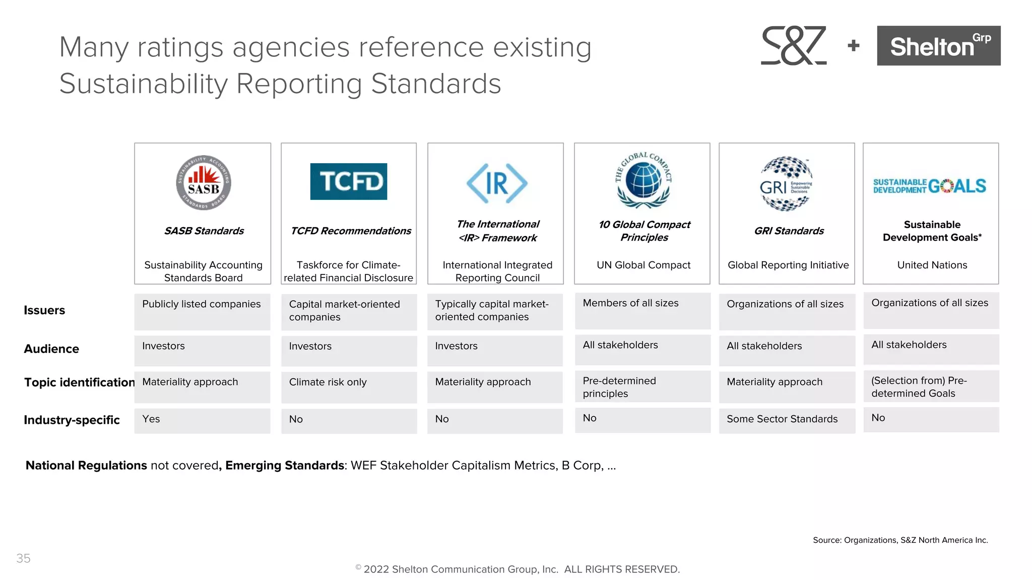 35
+
Many ratings agencies reference existing
Sustainability Reporting Standards
Source: Organizations, S&Z North America Inc.
National Regulations not covered, Emerging Standards: WEF Stakeholder Capitalism Metrics, B Corp, …
Issuers
Audience
Topic identification
Industry-specific
Sustainability Accounting
Standards Board
SASB Standards
International Integrated
Reporting Council
The International
<IR> Framework
Members of all sizes
All stakeholders
Pre-determined
principles
No
UN Global Compact
10 Global Compact
Principles
TCFD Recommendations
Global Reporting Initiative
GRI Standards
Organizations of all sizes
All stakeholders
(Selection from) Pre-
determined Goals
No
United Nations
Sustainable
Development Goals*
Taskforce for Climate-
related Financial Disclosure
Publicly listed companies
Investors
Materiality approach
Yes
Typically capital market-
oriented companies
Investors
Materiality approach
No
Capital market-oriented
companies
Investors
Climate risk only
No
Organizations of all sizes
All stakeholders
Materiality approach
Some Sector Standards
© 2022 Shelton Communication Group, Inc. ALL RIGHTS RESERVED.
 