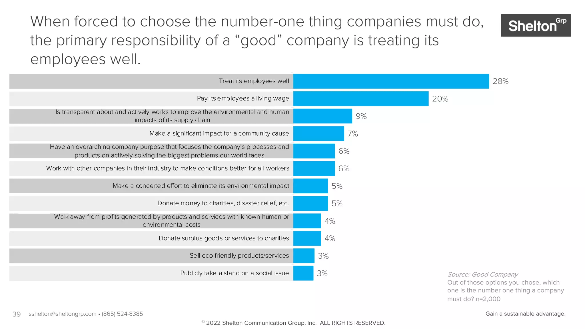 39
3%
3%
4%
4%
5%
5%
6%
6%
7%
9%
20%
28%
Publicly take a stand on a social issue
Sell eco-friendly products/services
Donate surplus goods or services to charities
Walk away from profits generated by products and services with known human or
environmental costs
Donate money to charities, disaster relief, etc.
Make a concerted effort to eliminate its environmental impact
Work with other companies in their industry to make conditions better for all workers
Have an overarching company purpose that focuses the company’s processes and
products on actively solving the biggest problems our world faces
Make a significant impact for a community cause
Is transparent about and actively works to improve the environmental and human
impacts of its supply chain
Pay its employees a living wage
Treat its employees well
Source: Good Company
Out of those options you chose, which
one is the number one thing a company
must do? n=2,000
When forced to choose the number-one thing companies must do,
the primary responsibility of a “good” company is treating its
employees well.
sshelton@sheltongrp.com • (865) 524-8385 Gain a sustainable advantage.
© 2022 Shelton Communication Group, Inc. ALL RIGHTS RESERVED.
 